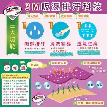 SCOTCHGARD PROTECTOR 3M吸濕排汗科技 one two three 萬孔透氣 加倍吸濕 改善悶熱 加速透氣 特色3 特色2 tit 吸濕排汗 清洗容易 透氣性高 >吸濕、排汗、速乾 清洗時容易 布料保持彈性透氣 去除多數臟汙 wicks away moisture Fabric remains soft Helps most stains and breathable come out in the wash 阻隔熱空氣 特色1 三大功能 熱空氣 小知識 3M ScotchgardTM 是美國3M公司所研發出的專利技術 本款採用中空紗鳥眼布料, 下層吸濕,上層迅速排汗, 超強吸收力能將水份子逐漸 吸入鳥眼布,快速將水分 蒸發、迅速乾爽。採用3M 吸濕排汗藥水處理,檢測 合格才能附上3M標籤。 兩者皆具方能稱「3M吸濕 排汗透氣鳥眼布套。』 清爽 舒適 迅速排出濕氣 3M吸濕 排汗表布 散熱 吸濕 SCOTCHGARD skin/皮膚 3皮膚一排汗就被吸收