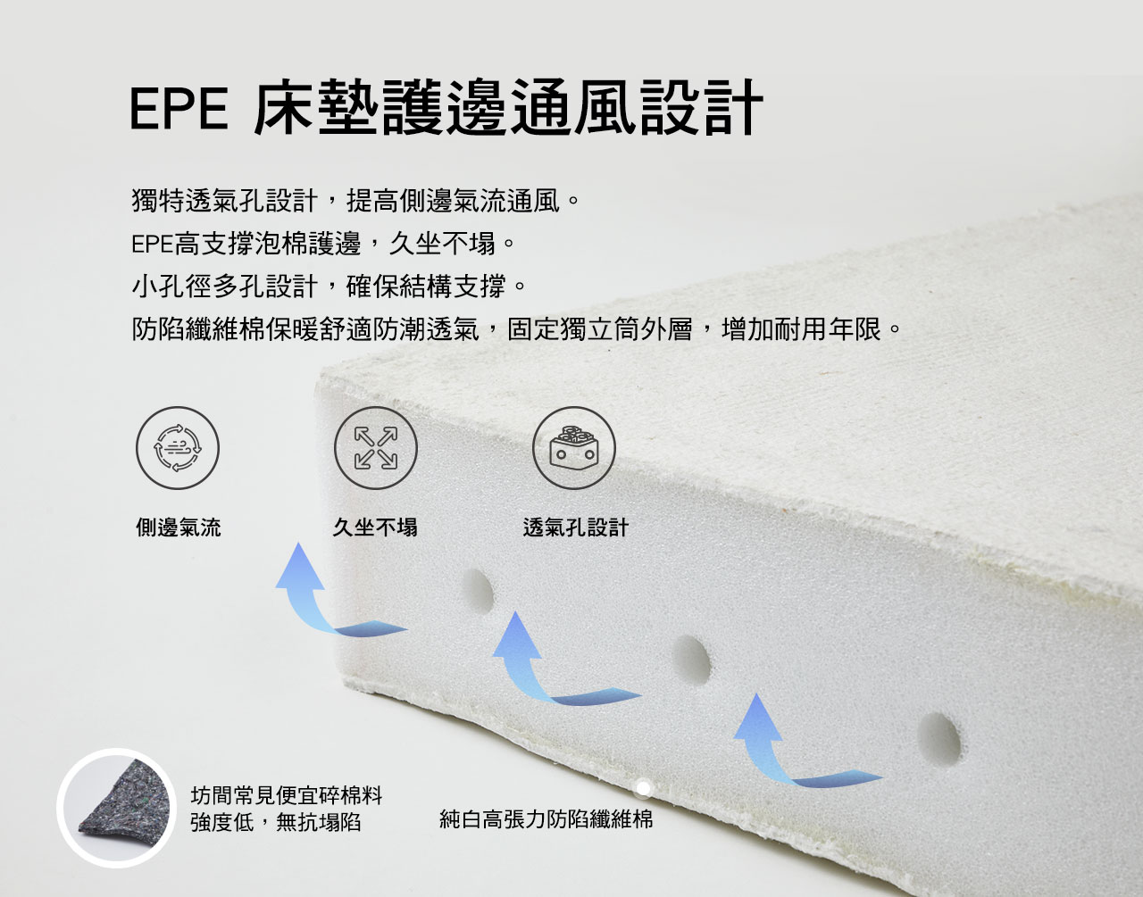 EPE底座護邊通風系統,獨特的導電孔設計,提升側邊通風系統。 EPE高支撐泡棉護邊,久不坐床墊。小孔徑頂部設計,確保結構支撐。