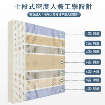 七段式密度人體工學設計 專為成人、老年人及脊椎不適人群設計 1區:頭部 2區:肩部 3區:腰部 4區:臀部 5區:大腿 6區:小腿 7區:腳部