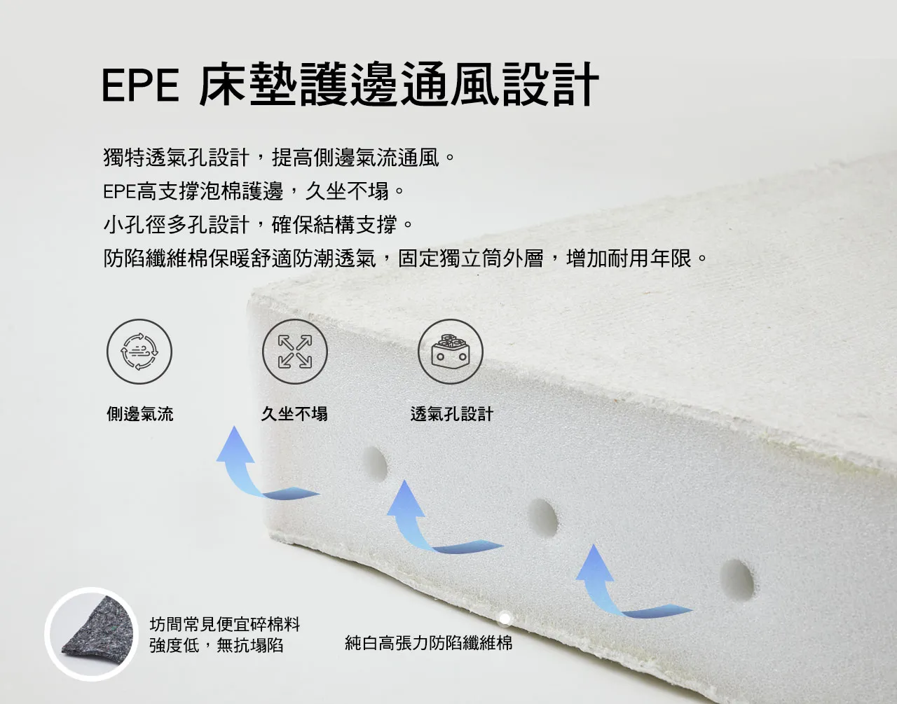 EPE 床墊護邊通風系統,獨特透氣孔設計,提高側邊氣流通風。EPE高支撐泡棉護邊,久坐不塌。小孔徑多孔設計,確保結構支撐。