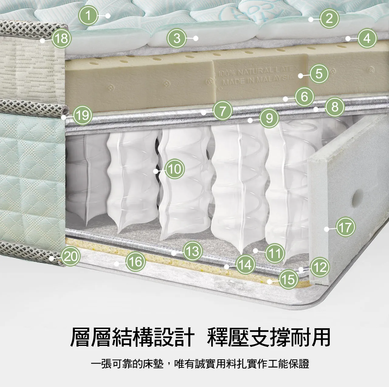 層層結構設計,釋壓支撐耐用:一張可靠的床墊,唯有誠實用料扎實作工能保證